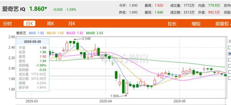 上交所发文	：2022年以来实现房地产融资总额1975亿元