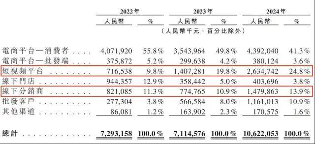 12月金额同比下降80%，2023年能否迎来反弹？